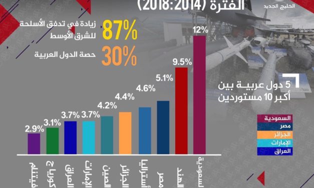 مبیعات السلاح حول العالم